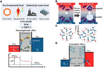 Potential and Challenges of Thermogalvanic Cells for Low-Grade Heat Harvesting